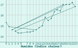 Courbe de l'humidex pour Charleroi (Be)