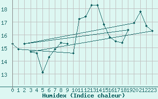 Courbe de l'humidex pour Mumbles