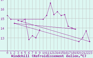 Courbe du refroidissement olien pour Culdrose