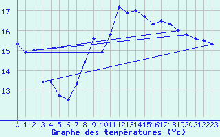 Courbe de tempratures pour Leconfield