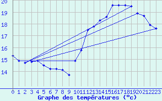Courbe de tempratures pour Roissy (95)