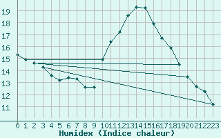 Courbe de l'humidex pour Oviedo