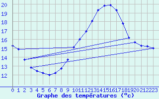 Courbe de tempratures pour Le Mesnil-Esnard (76)