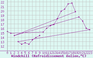 Courbe du refroidissement olien pour Lyon - Saint-Exupry (69)