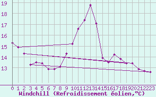 Courbe du refroidissement olien pour Sallanches (74)