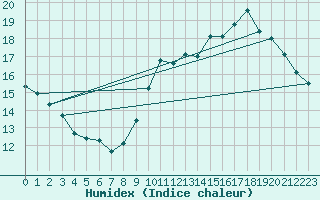 Courbe de l'humidex pour Fameck (57)