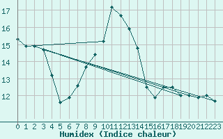 Courbe de l'humidex pour Egolzwil