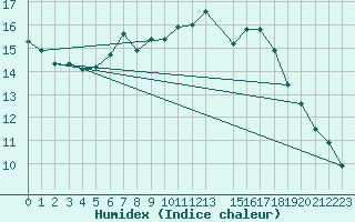 Courbe de l'humidex pour Skamdal