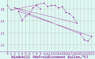 Courbe du refroidissement olien pour Silstrup