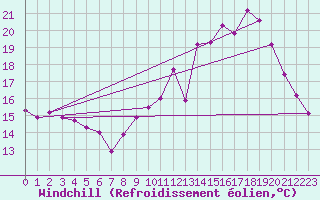 Courbe du refroidissement olien pour Tours (37)