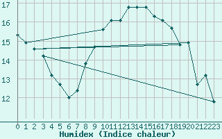 Courbe de l'humidex pour Tarifa