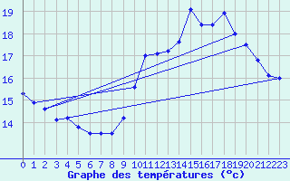 Courbe de tempratures pour Montemboeuf (16)