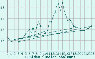 Courbe de l'humidex pour Valley