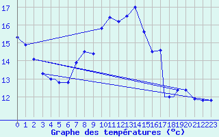 Courbe de tempratures pour Geilenkirchen