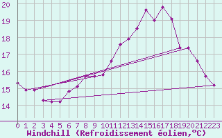 Courbe du refroidissement olien pour Saint-Brevin (44)