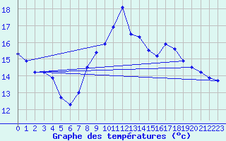 Courbe de tempratures pour Ploumanac