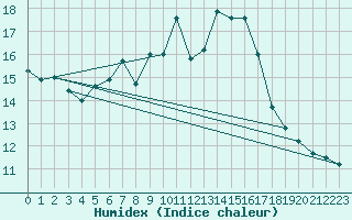 Courbe de l'humidex pour Hallau