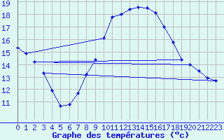 Courbe de tempratures pour Alcaiz