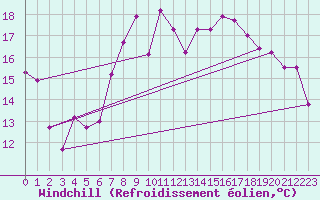 Courbe du refroidissement olien pour Tain Range
