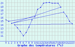 Courbe de tempratures pour Jussy (02)