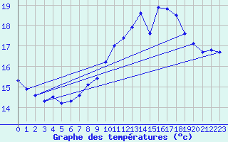 Courbe de tempratures pour Ell Aws