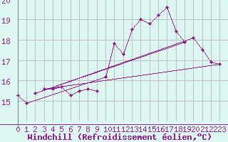 Courbe du refroidissement olien pour Landivisiau (29)