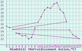 Courbe du refroidissement olien pour Montroy (17)