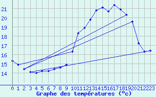 Courbe de tempratures pour Quevaucamps (Be)