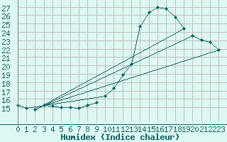 Courbe de l'humidex pour Toulouse-Blagnac (31)