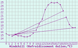 Courbe du refroidissement olien pour Blois (41)