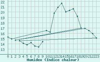 Courbe de l'humidex pour Avignon (84)