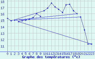 Courbe de tempratures pour Ste (34)