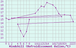 Courbe du refroidissement olien pour Roquetas de Mar