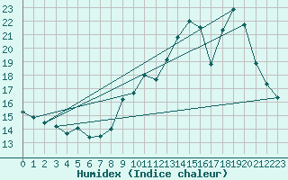 Courbe de l'humidex pour Chatelus-Malvaleix (23)
