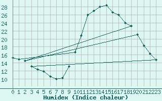 Courbe de l'humidex pour Chamonix-Mont-Blanc (74)