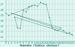 Courbe de l'humidex pour Manston (UK)