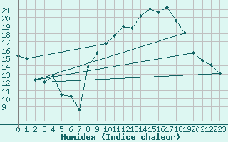 Courbe de l'humidex pour Brest (29)