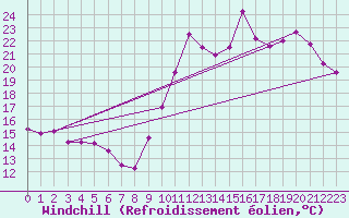 Courbe du refroidissement olien pour Pordic (22)