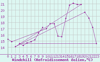 Courbe du refroidissement olien pour Topcliffe Royal Air Force Base