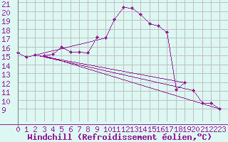 Courbe du refroidissement olien pour Vichy (03)