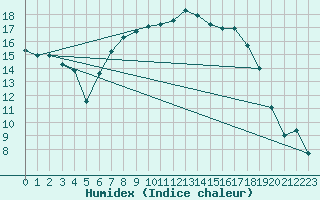 Courbe de l'humidex pour Rostherne No 2