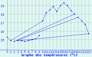 Courbe de tempratures pour Valognes (50)