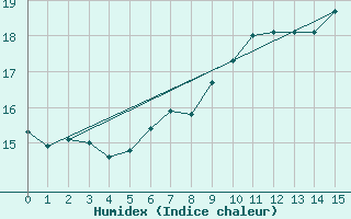 Courbe de l'humidex pour Cabo Peas