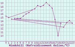 Courbe du refroidissement olien pour San Fernando