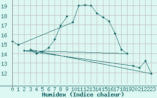 Courbe de l'humidex pour Koszalin