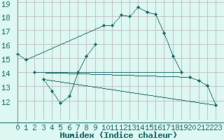 Courbe de l'humidex pour Schonungen-Mainberg