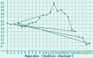 Courbe de l'humidex pour Lahr (All)