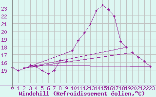 Courbe du refroidissement olien pour Sallles d