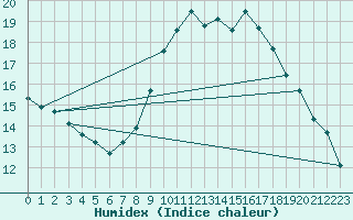 Courbe de l'humidex pour Vitigudino