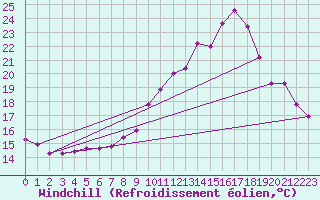 Courbe du refroidissement olien pour Grenoble/St-Etienne-St-Geoirs (38)
